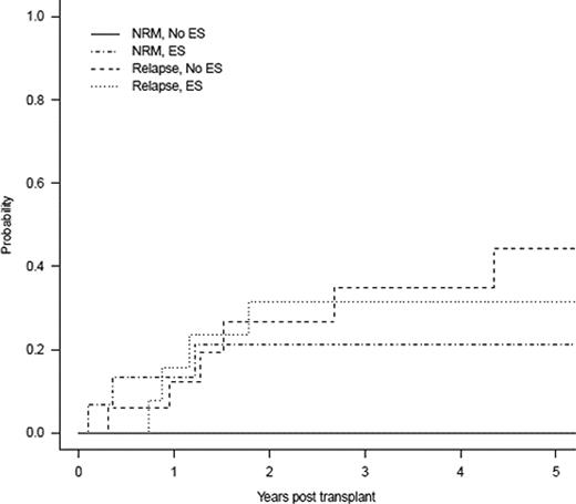 Figure:. Cumulative Incidence of Relapse and NRM as Competing Risks-by ES cohort