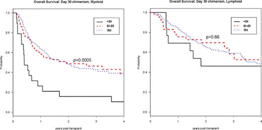 Figure:. Day 30 Total Donor Chimerism and RIC HSCT Overall Survival: by Diagnosis
