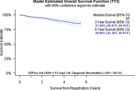 Figure 1:. Predicted Overall Survival and 95% confidence interval for a patient with low risk GEP, no cytogenetic abnormalities, β2M ≤ 5.5 mg/L and LDH < 190 U/L.