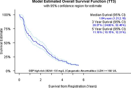 Figure 2:. Predicted Overall Survival and 95% confidence interval for a patient with high-risk GEP, cytogenetic abnormalities, β2M > 5.5 mg/L and LDH ≥ 190 U/L.