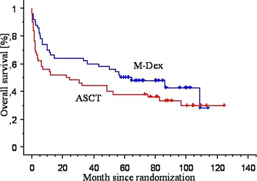 Figure 1. Survival according to treatment group
