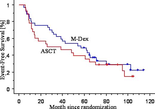 Figure 2. Event-Free Survival According to Treatment Group in the Landmark Analysis