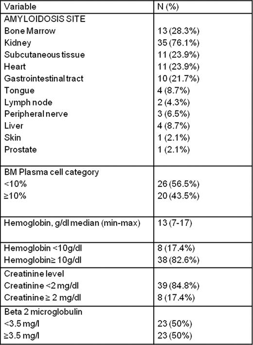 Disease characteristics