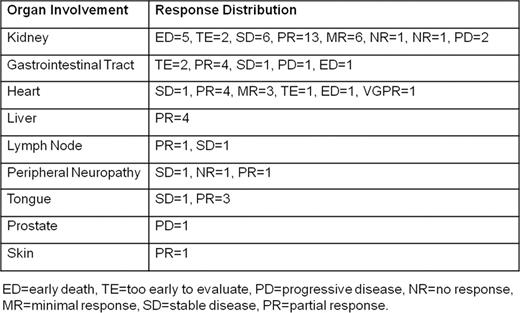 Organ Response Distribution