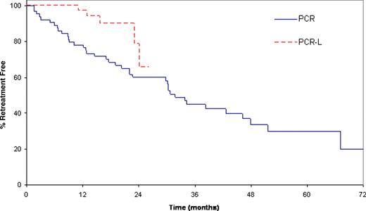 Figure 1:. Time to Retreatment