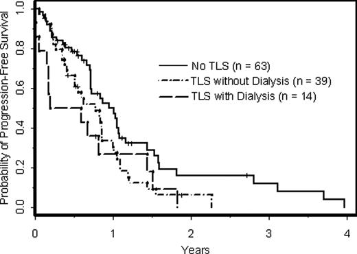 Figure 1. PFS of CLL pts with respect to occurrence of TLS after treatment with flavopiridol.