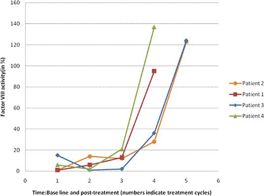 Fig. 1. Factor VIII activity trend with treatment