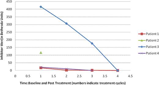Fig. 2. Factor VIII inhibitor trend with treatment