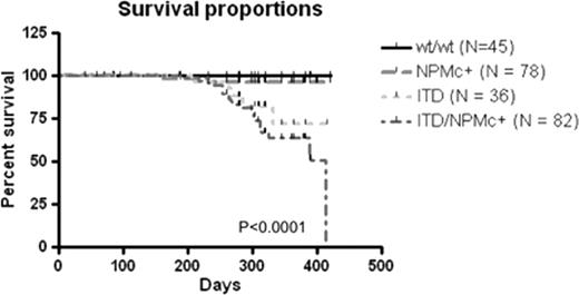 Figure 1. Kaplan-Meier Survival Curve. Mice with both NPMc+ and Flt3 ITD mutations have a median survival of 413 days.