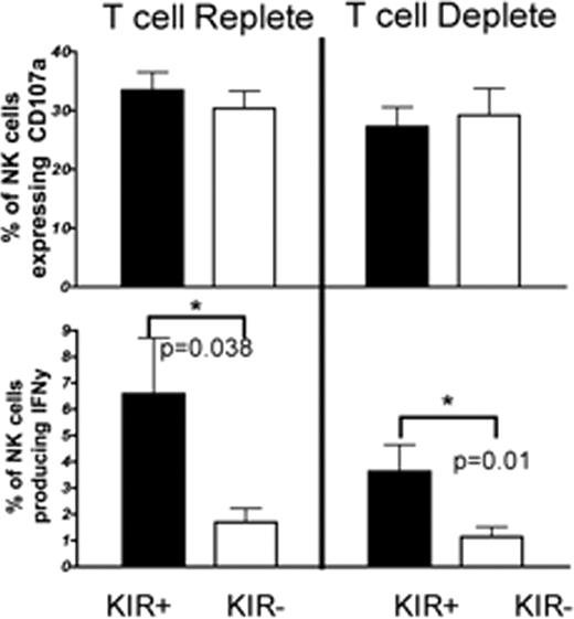 Figure 1. KIR expression on NK cells at 3 months after HSCT correlates with IFNg production but not cytotoxicity.