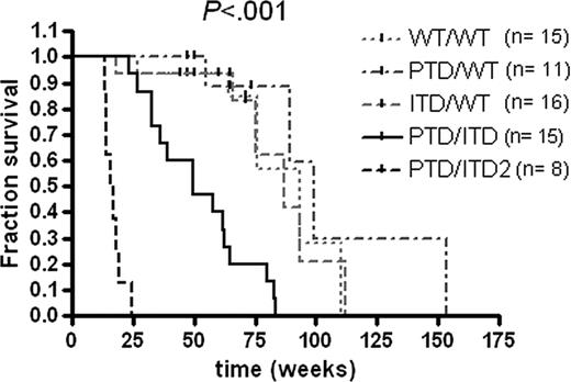 Figure 1. Kaplan-Meier survival plots for wild-type controls (WT/WT), single knock-in mice with PTD/WT or ITD/WT genotypes and PTD/ITD mice with heterozygous PTD and ITD alleles and PTD/ITD2 mice with heterozygous PTD and homozygous ITD alleles.