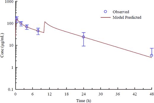 Figure 1. Observed (mean+/− SD) and model-predicted plasma concentrations of GMI-1070
