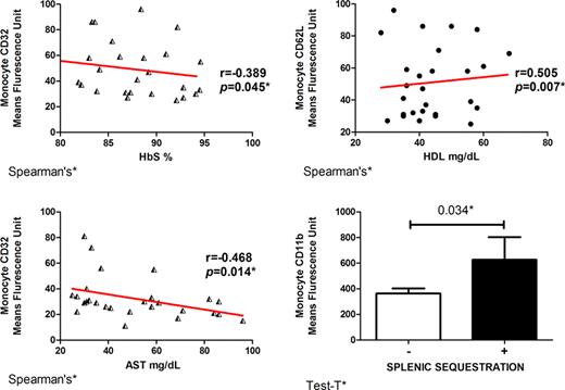 Monocyte expression molecules associated with lipid metabolism, hemolysis marker and clinic manifestation.