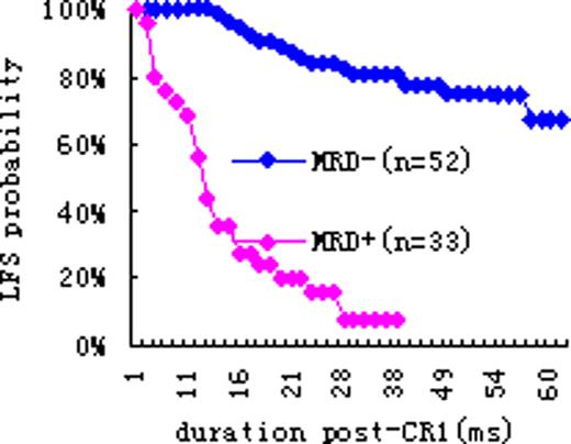 Figure 1. LFS probability of AML ±MRD Figure 2: LFS probability of B-ALL ±MRD