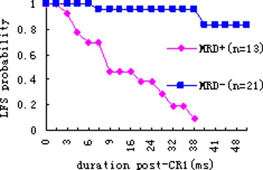 Figure 1. LFS probability of AML ±MRD Figure 2: LFS probability of B-ALL ±MRD