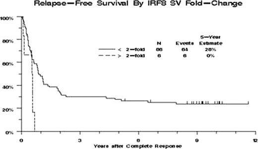 Figure 1. Relapse-Free Survival. Kaplan-Meier estimates of RFS for 92 patients who achieved CR. Tick marks indicate censored observations.