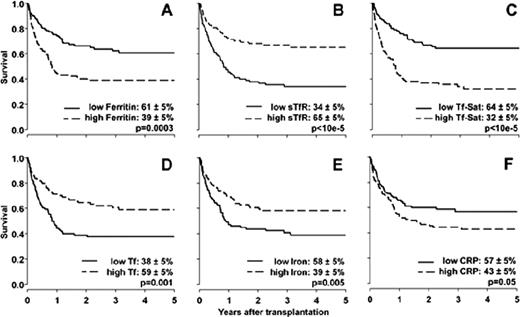 Figure 1. Kaplan-Meier estimates of survival after allogeneic HSCT in patients stratified according to below- or above-median pre-transplant iron parameters and C-reactive protein