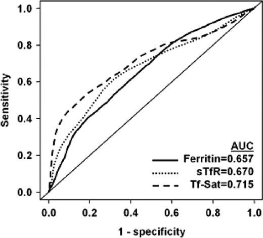 Figure 2. Receiver operating characteristics (ROC) curve for pretransplant ferritin, soluble transferrin receptor, and transferrin saturation levels as predictors for 5-year overall survival