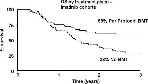 Figure 1. Three-year OS for patients who received per protocol alloHSCT was 59% vs. 28% (with no plateau on the curve) for those who did not receive alloHSCT as per protocol. By comparison, pre-imatinib, 5 year OS was 40% for transplanted- and 19% for non-transplanted patients. Hence, the extent to which Imatinib without subsequent alloHSCT can improve the outcome for adult Ph+ ALL is not yet clear.