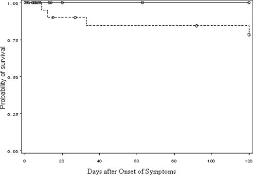 Figure:. Kaplan-Meier Estimates of Survival of Hematological Malignancy Patients Infected with Influenza A (2009/H1N1) Virus who Received Antiviral Therapy ≤ 72 Hours after Onset of Symptoms Compared to those who Received it > 72 Hours Later (p=0.05 from a Log-Rank Test)