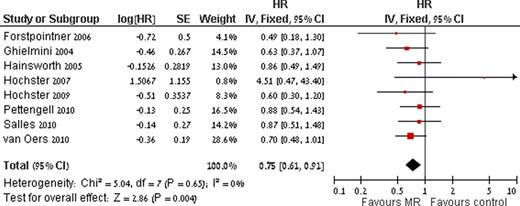 Figure. Pooled estimates of overall survival with rituximab maintenance therapy for patients with follicular lymphoma compared with observation or rituximab at disease progression.