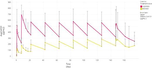 Figure 1. Mean GA101 concentration time profile in indolent NHL patients receiving low (400 mg) and high (1600/800 mg) doses of GA101 for a total of 9 infusions (phase II)