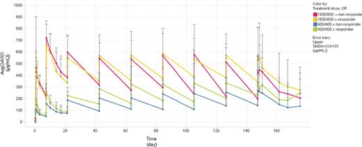 Figure 2. Mean GA101 concentration time profile in responders and non-responders iNHL patients following administration of low (400 mg) and high (1600/800 mg) doses of GA101 for a total of 9 infusions (phase II)