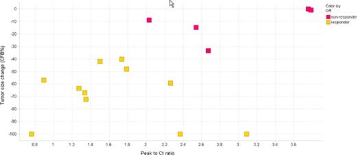 Figure 3. Individual tumor size reduction as percentage change from baseline (CFB%) versus individual peak to trough concentration (Ct) ratios at cycle 5 in iNHL patients following administration of 1600/800 mg dose regimen (Phase II)
