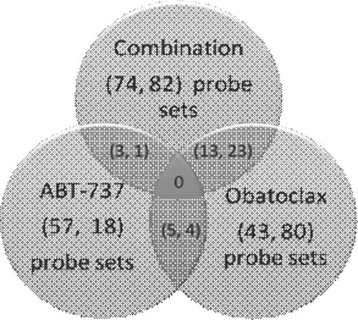 Probe sets (p<0.05) that were common between the single agent and combination treatments are represented. The values in parentheses indicate number of the probe sets (The left value indicates those were down-regulated and the right, up-regulated). The probe sets were obtained by comparing post-treatment samples to samples without any treatment.