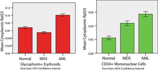 Figure 3. Example of differential expression of ribosomal proteins – increased in CD34+ cells, but decreased in erythroid precursors, in MDS as compared to normal