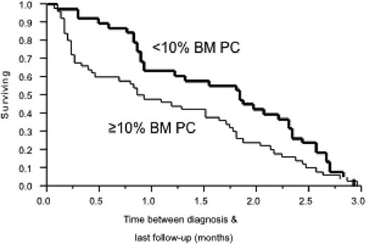 Figure 1. Kaplan-Meier analysis of AL amyloidosis patients who died within 90 days of diagnosis, demonstrating shorter overall survival in patients with 310% BM PC (p=0.006)
