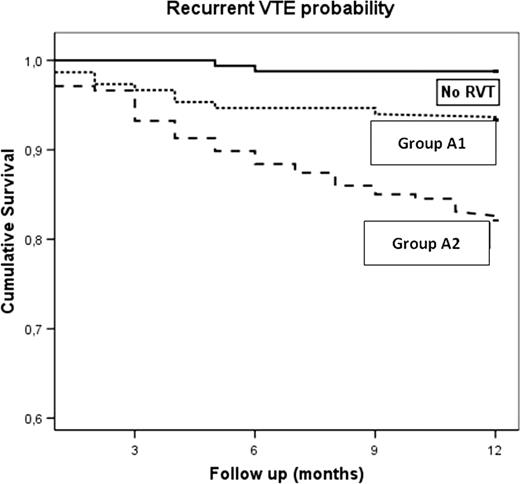 Figure 1. Kaplan-Meyer curve for recurrent events among groups