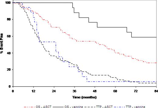 Figure 1. Kaplan-Meier curves for time to progression and overall survival