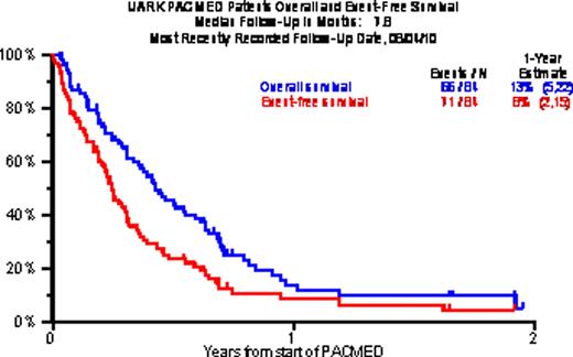 Figure 1. Overall and event-free survival