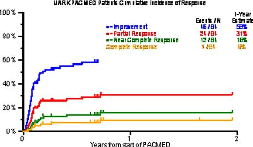 Figure 2. Cumulative incidence of response