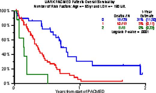 Figure 3a. Overall survival by number of risk factors (Age > 65 yr, LDH > 190 U/L)
