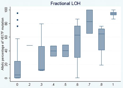 Figure 1. Box plot of the percentage of somatic V617F mutation in JAK2 over each of the fractional LOH measures in granulocytes. Strong correlation between these two measures was detected (r=0.74, P=4.8×10-12).