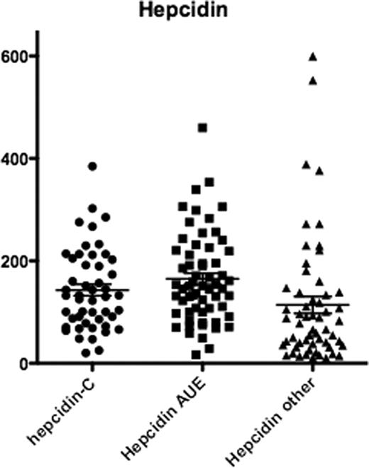 Figure 1. Plasma Hepcidin Levels in Control (C), AUE and Other Anemia groups. Differences between control and AUE group were not significant.