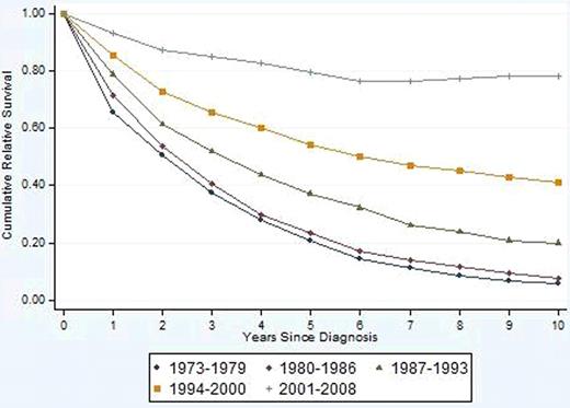 Figure. Cumulative relative survival by calendar period of diagnosis