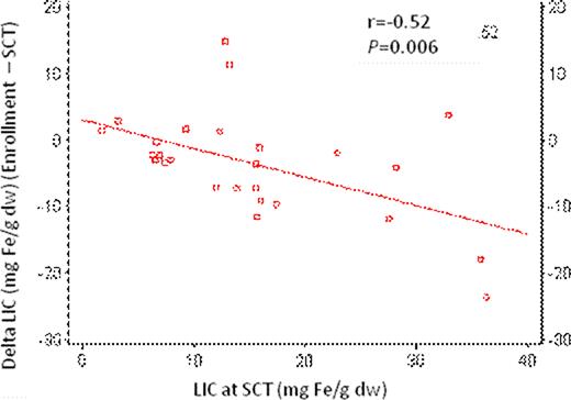 Figure 1. Change in LIC versus LIC at SCT.