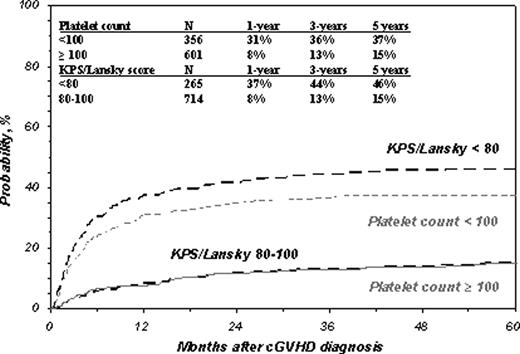 Cumulative Incidence of NRM by Platelets and KPS/L at Diagnosis of cGvHD