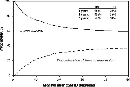 Survival and Cumulative Incidence of Discontinuation of Immune Suppression