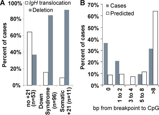 Figure:. Factors Associated with GvHD Phenotype after HCT. / Odds ratio ≥1 is associated with odds of developing late/recurrent aGvHD or no aGvHD after day 100 from HCT.