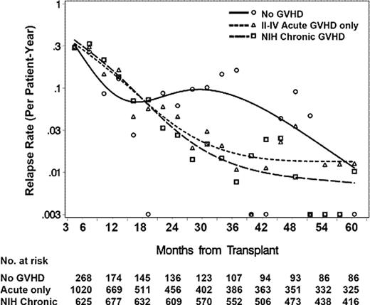 Figure. Rates of recurrent malignancy according to GVHD state and time interval from transplantation
