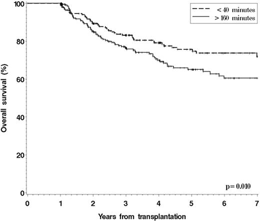 Figure 1. Kaplan-Meier OS for patients alive and disease free at one year after allogeneic HSCT according to driving time from primary residence to DF/BWCC