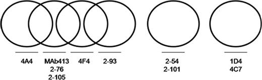 Figure:. Venn diagram representing the structural epitopes of 10 anti-A2 MAbs