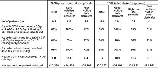 Demographics, mobilization characteristics and costs in lymphoma and myeloma patients undergoing auto-transplant