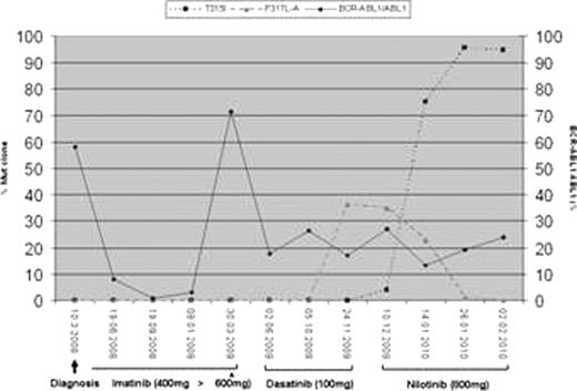 Fig. Example of consecutive occurrence of mutant subclones during treatment with TK inhibitors.