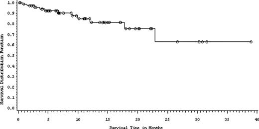Figure 1. Overall Survival of CML-CP Adult Patients Treated with Omacetaxine Following ≥2 TKI Failure