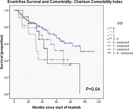 Fig 1. Event-free survival according to the Charlson Comorbidity Index